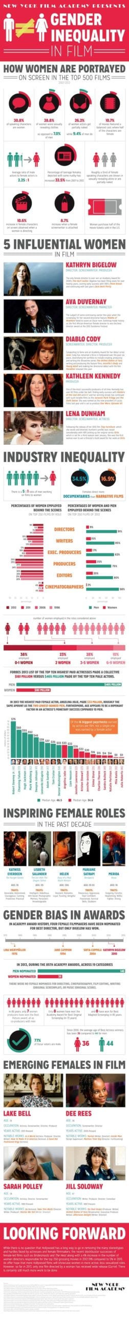 Proof that gender inequality exists on-screen - Women's Agenda
