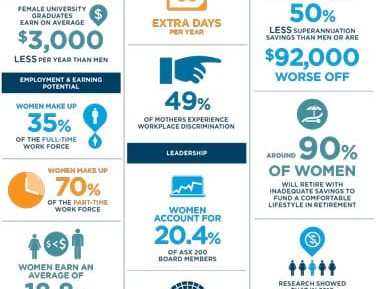 ANZ Gender Equality Infographic