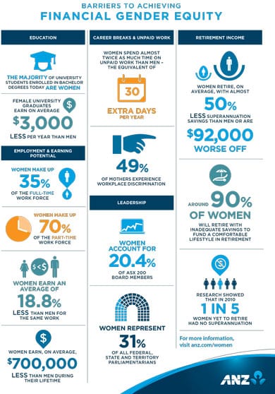 ANZ Gender Equality Infographic