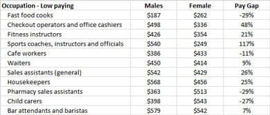 lowest paid occupations