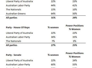 women in federal parliament