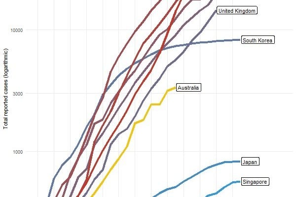 curve is flattening