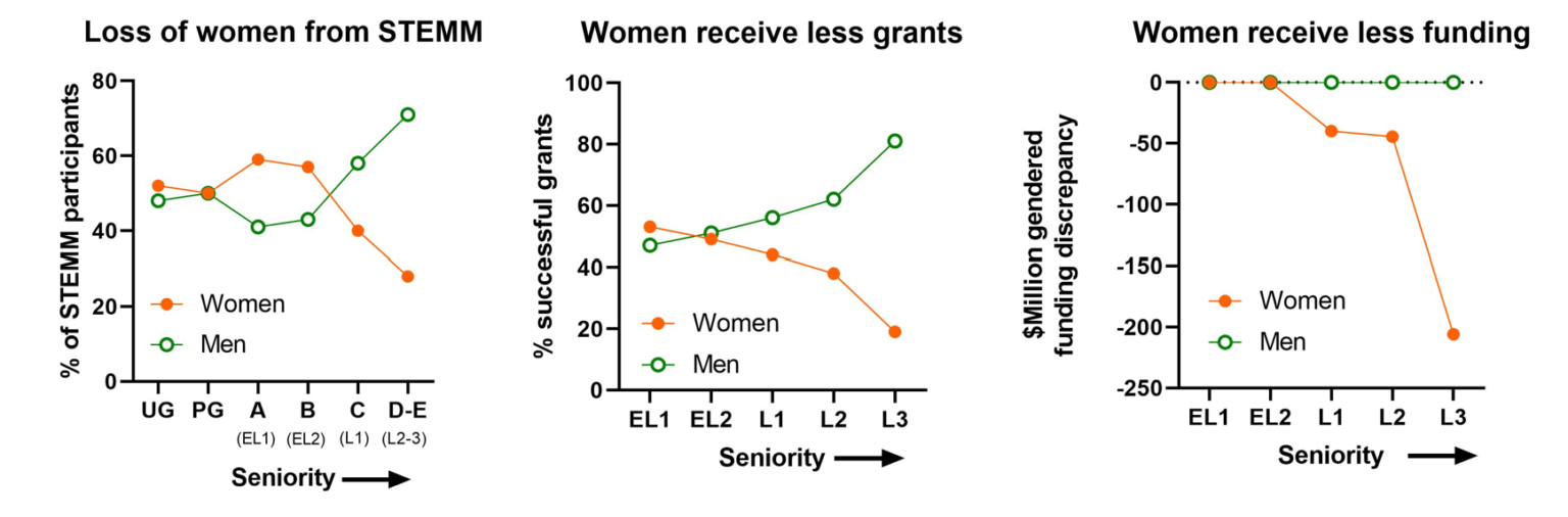 We need to address gender bias in medical research peer review