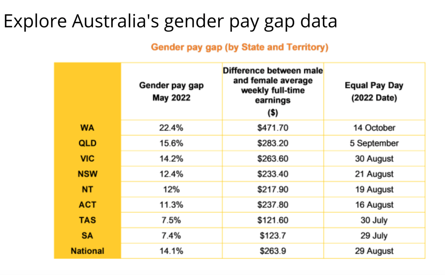 Australia's pay gap is growing & means many women have to work harder