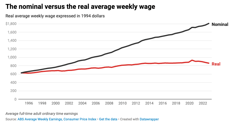 shrinking pay