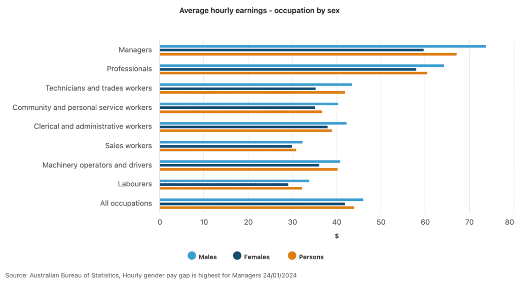 ABS average hour earnings with gender differences