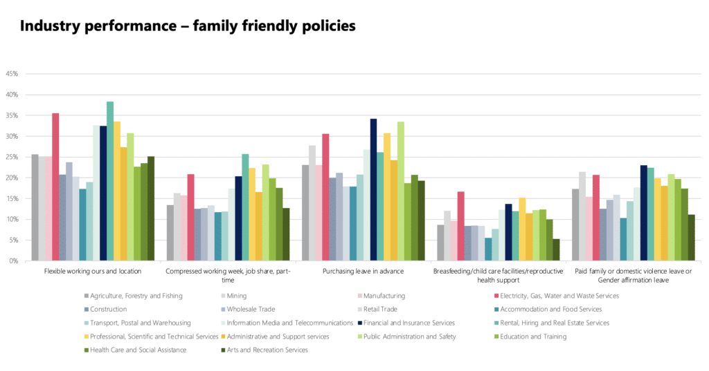 How industries compare on family friendly initiatives. 
