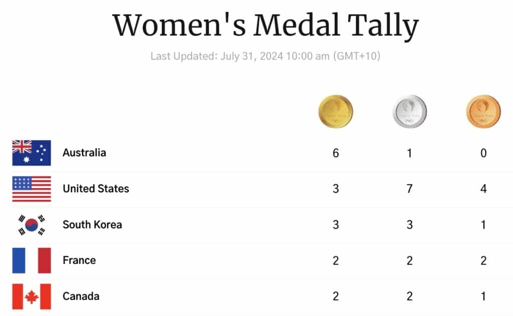 Women's Medal Tally on Day 4 of the Olympics