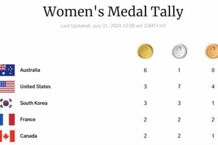 Women's Medal Tally on Day 4 of the Olympics