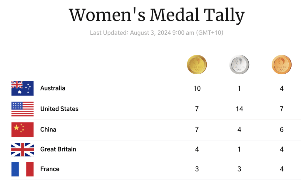 Women's Medal Tally opn Day 7 of the Olympics