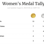 Women's Medal Tally opn Day 7 of the Olympics