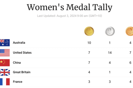 Women's Medal Tally opn Day 7 of the Olympics