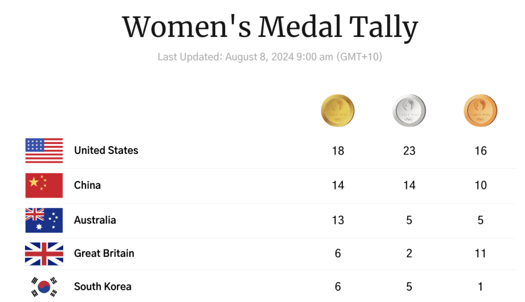 Women's Medal Tally on Day 12 of the Olympics