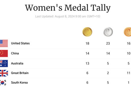 Women's Medal Tally on Day 12 of the Olympics