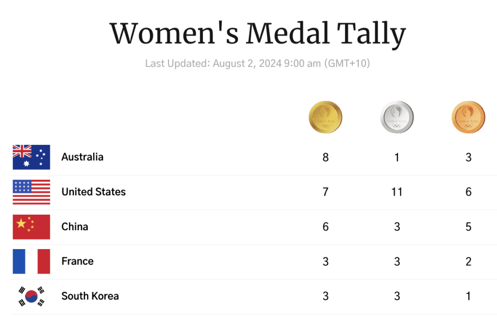 Women's Medal Tally day 6 of the Olympics