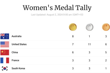 Women's Medal Tally day 6 of the Olympics