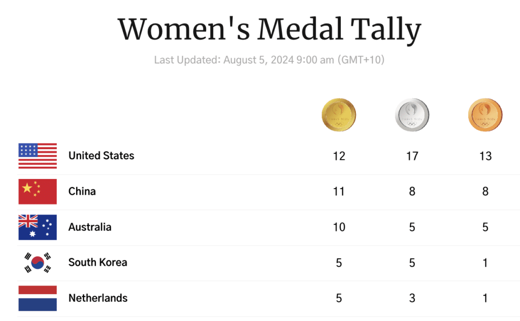 Women's Medal Tally on Day 9