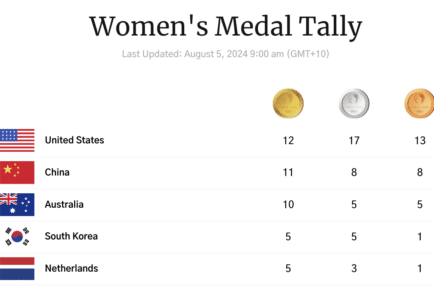 Women's Medal Tally on Day 9