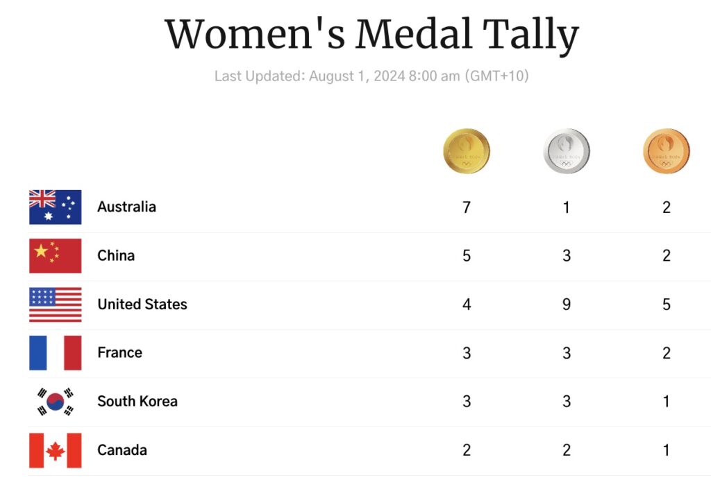 Women's Medal Tally on Day Five of the Paris Olympics