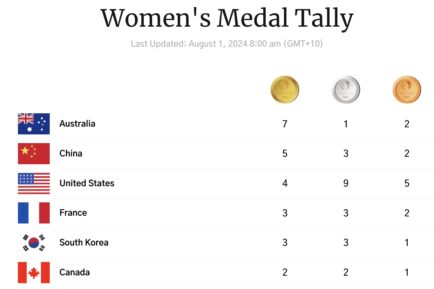 Women's Medal Tally on Day Five of the Paris Olympics